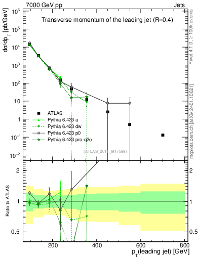 Plot of j.pt in 7000 GeV pp collisions
