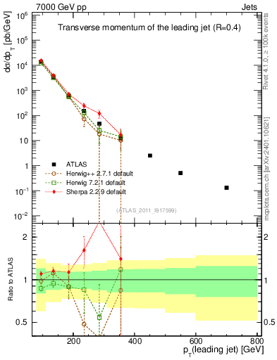 Plot of j.pt in 7000 GeV pp collisions