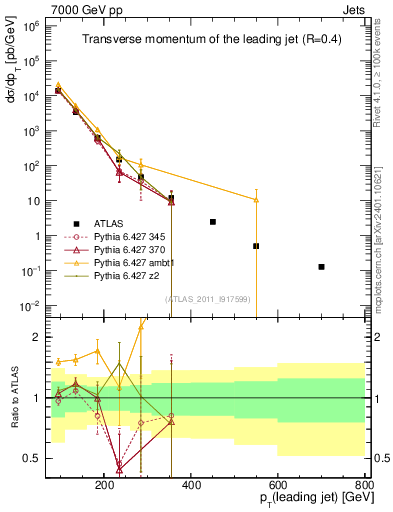 Plot of j.pt in 7000 GeV pp collisions