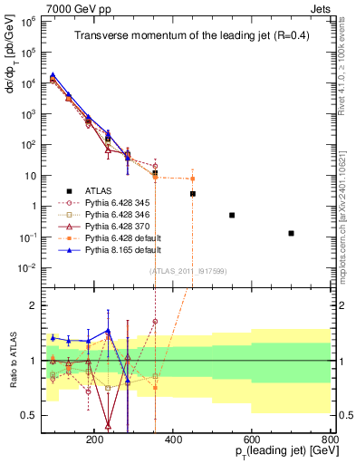 Plot of j.pt in 7000 GeV pp collisions