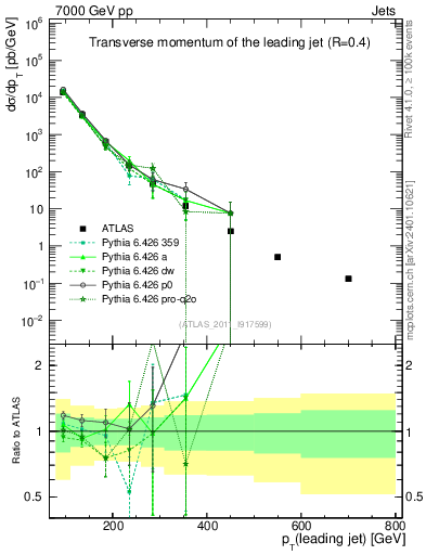Plot of j.pt in 7000 GeV pp collisions