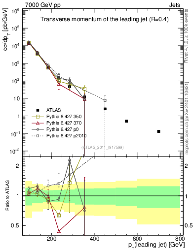 Plot of j.pt in 7000 GeV pp collisions