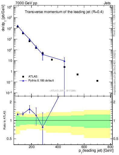 Plot of j.pt in 7000 GeV pp collisions