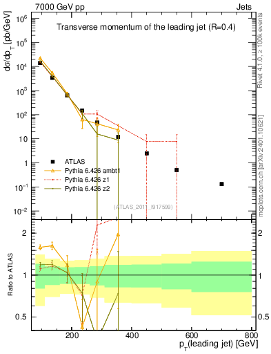 Plot of j.pt in 7000 GeV pp collisions