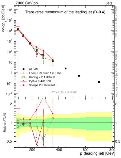 Plot of j.pt in 7000 GeV pp collisions