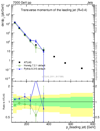 Plot of j.pt in 7000 GeV pp collisions