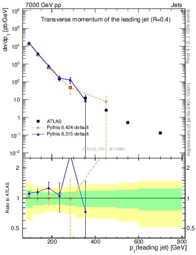 Plot of j.pt in 7000 GeV pp collisions
