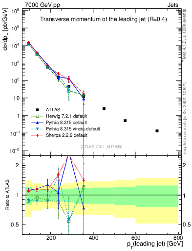 Plot of j.pt in 7000 GeV pp collisions
