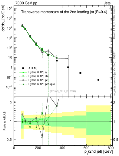 Plot of j.pt in 7000 GeV pp collisions