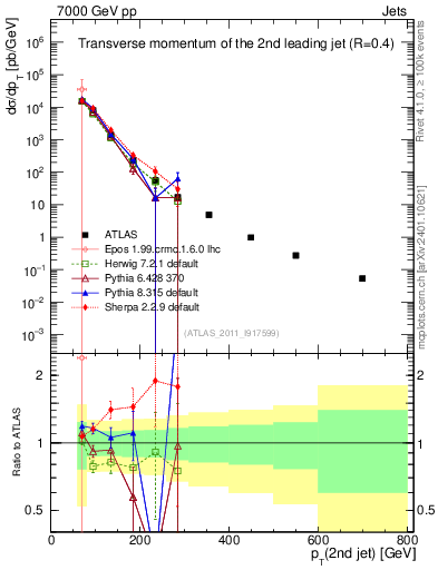 Plot of j.pt in 7000 GeV pp collisions