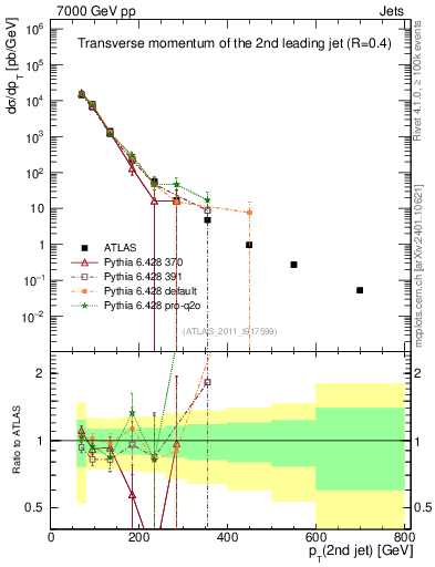 Plot of j.pt in 7000 GeV pp collisions