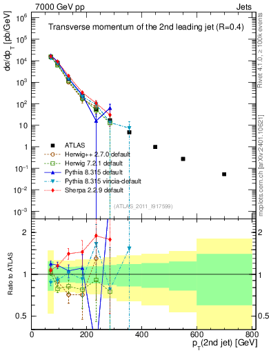 Plot of j.pt in 7000 GeV pp collisions