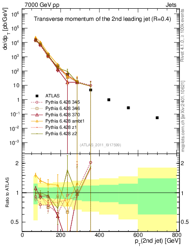 Plot of j.pt in 7000 GeV pp collisions