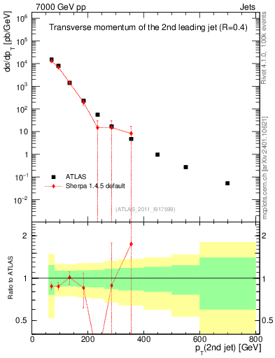 Plot of j.pt in 7000 GeV pp collisions
