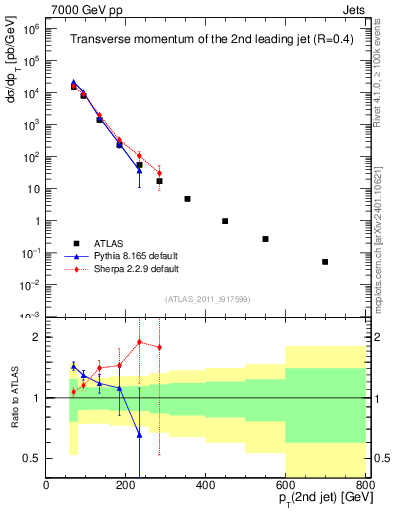 Plot of j.pt in 7000 GeV pp collisions