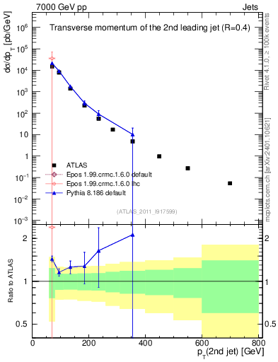 Plot of j.pt in 7000 GeV pp collisions