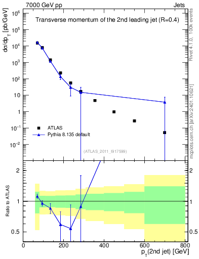Plot of j.pt in 7000 GeV pp collisions