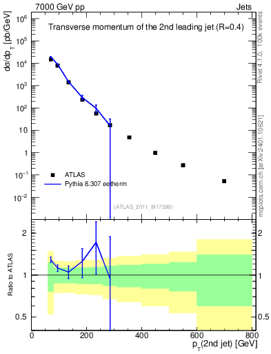 Plot of j.pt in 7000 GeV pp collisions