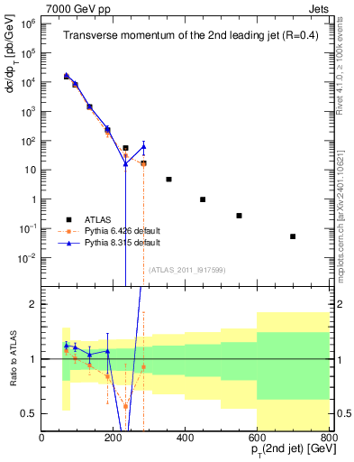 Plot of j.pt in 7000 GeV pp collisions