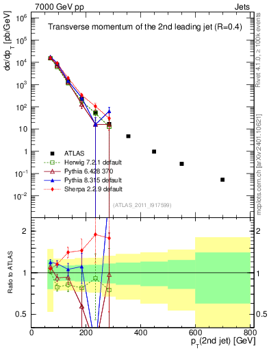 Plot of j.pt in 7000 GeV pp collisions