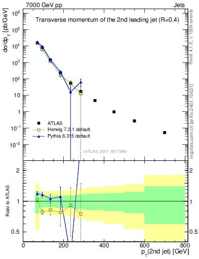 Plot of j.pt in 7000 GeV pp collisions