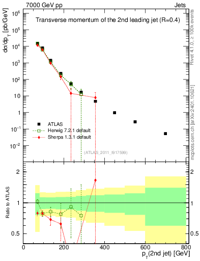 Plot of j.pt in 7000 GeV pp collisions