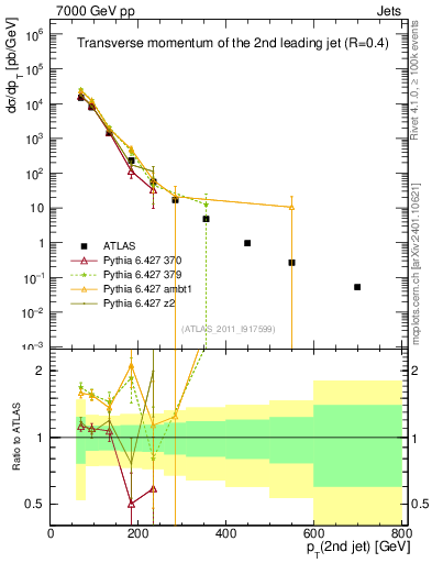 Plot of j.pt in 7000 GeV pp collisions