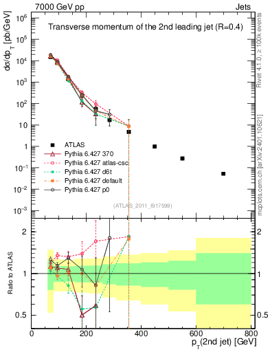 Plot of j.pt in 7000 GeV pp collisions