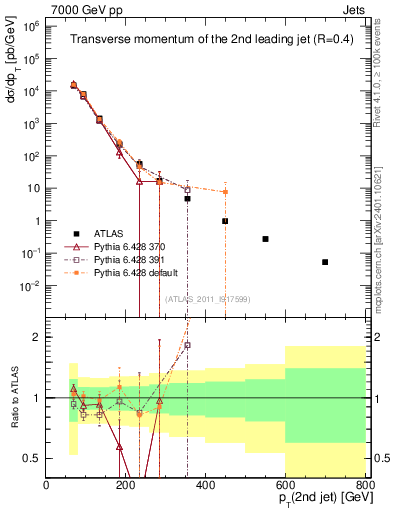 Plot of j.pt in 7000 GeV pp collisions