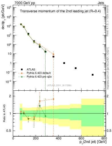 Plot of j.pt in 7000 GeV pp collisions