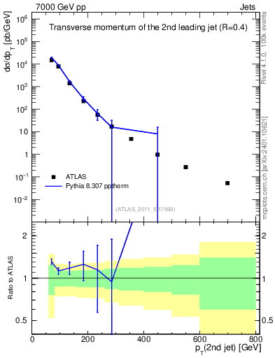 Plot of j.pt in 7000 GeV pp collisions