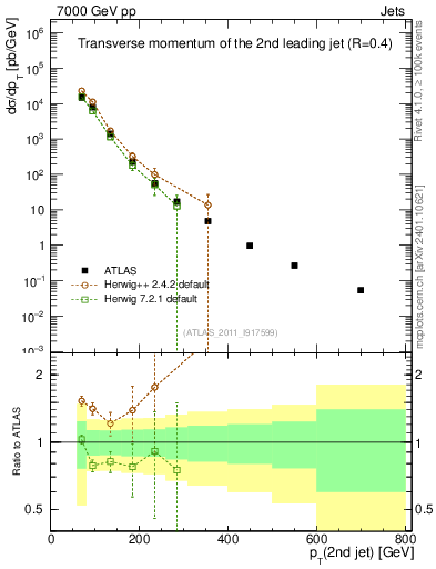 Plot of j.pt in 7000 GeV pp collisions