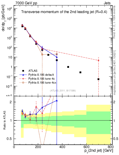 Plot of j.pt in 7000 GeV pp collisions