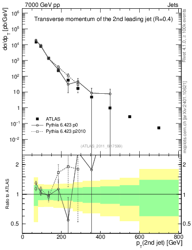 Plot of j.pt in 7000 GeV pp collisions