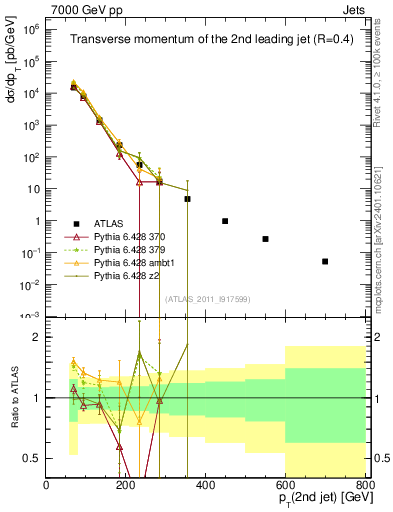 Plot of j.pt in 7000 GeV pp collisions