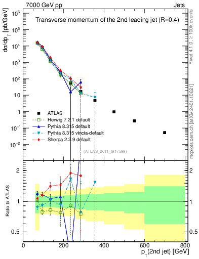 Plot of j.pt in 7000 GeV pp collisions