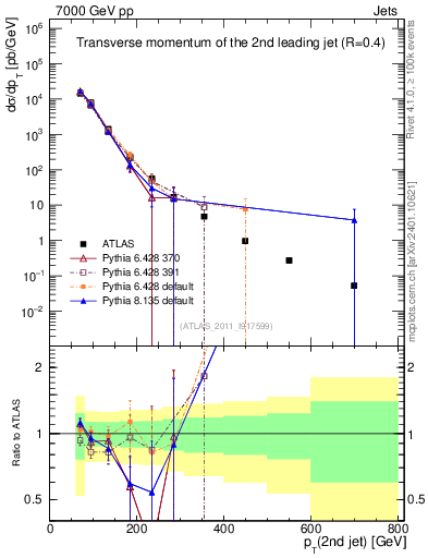 Plot of j.pt in 7000 GeV pp collisions