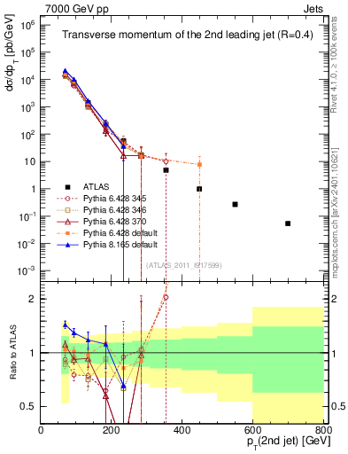 Plot of j.pt in 7000 GeV pp collisions