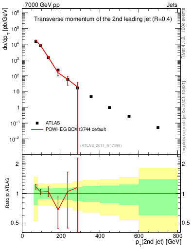 Plot of j.pt in 7000 GeV pp collisions