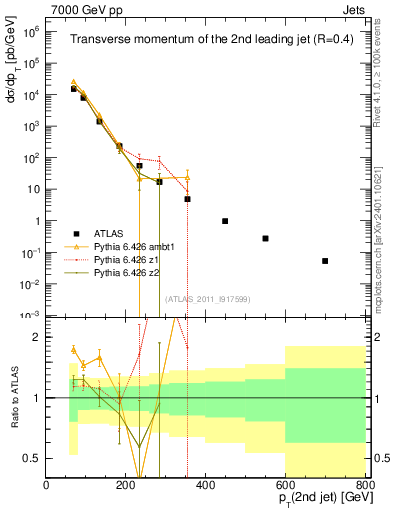 Plot of j.pt in 7000 GeV pp collisions