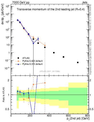 Plot of j.pt in 7000 GeV pp collisions