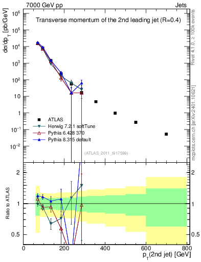 Plot of j.pt in 7000 GeV pp collisions