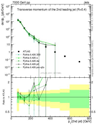Plot of j.pt in 7000 GeV pp collisions