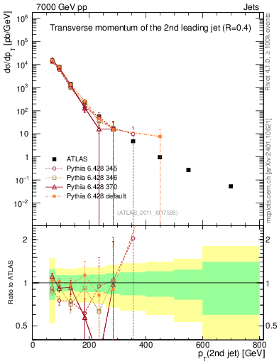 Plot of j.pt in 7000 GeV pp collisions