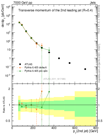 Plot of j.pt in 7000 GeV pp collisions