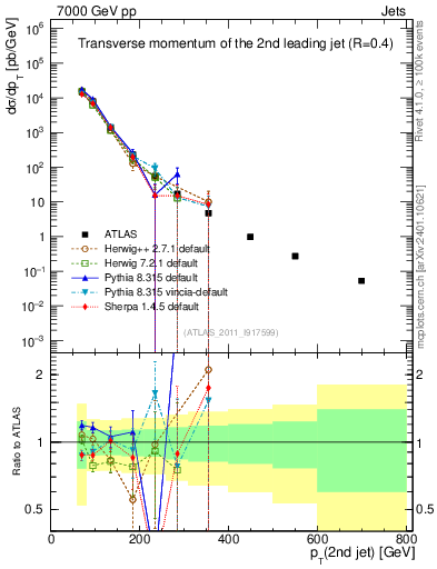 Plot of j.pt in 7000 GeV pp collisions