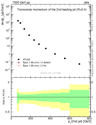 Plot of j.pt in 7000 GeV pp collisions