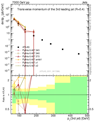 Plot of j.pt in 7000 GeV pp collisions