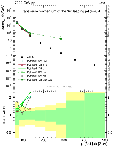 Plot of j.pt in 7000 GeV pp collisions