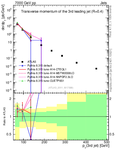 Plot of j.pt in 7000 GeV pp collisions